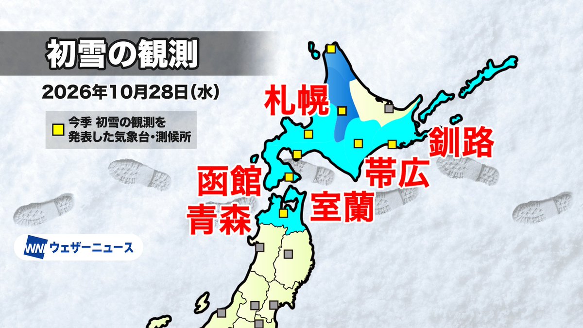 wni_jp's tweet photo. 【釧路と青森でも初雪❄️】
今朝は釧路と青森でも初雪を観測しました。釧路は平年より10日、青森は11日早く、ともに昨年より14日早い観測です。
今日の初雪は北海道の5地点と青森の計6地点になりました。
https://t.co/4gmimldWUw https://t.co/RCiMC4Yr36