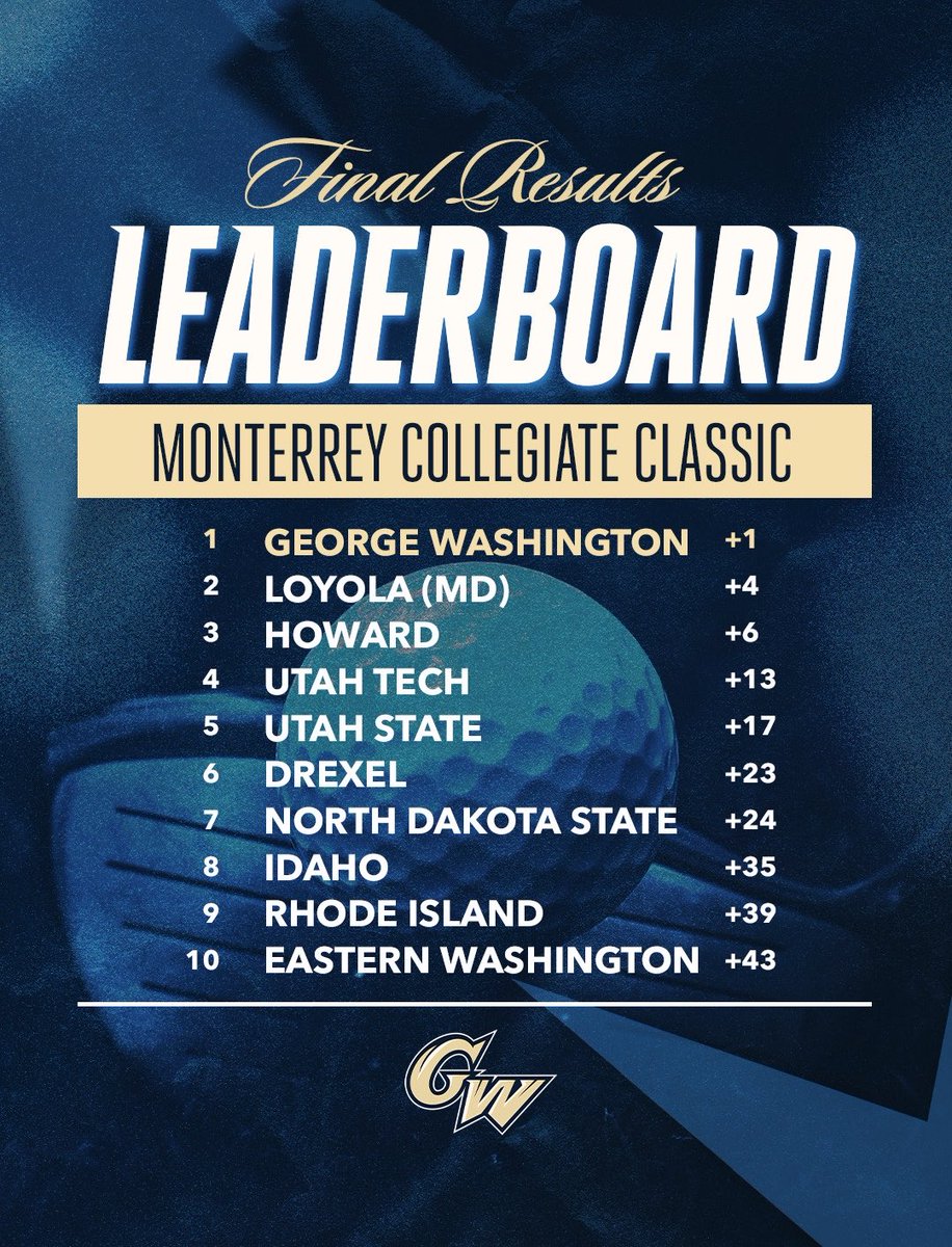 GW_Golf's tweet photo. A look at the final leaderboard after our second tournament win of the fall! ๐
#RaiseHigh #GoLow https://t.co/LOMgpDuwKx