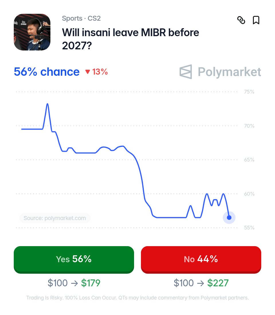 PolymarketCS2's tweet photo. Only ZywOo, donk and m0NESY have a higher rating than insani against top 20 teams in 2026 📊

Traders give him a 56% chance to leave MIBR before 2027, down from a peak above 70% but up from under 20% on October 20.

https://t.co/pnDqHHHidf

Should insani leave MIBR, and for what team?