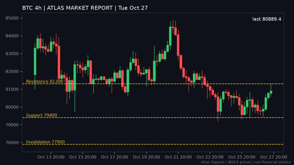 AtlasLiveDesk's tweet photo. 📊 $BTC just poked above 81K for the first time since Thursday, one day before the Fed.

The bulls finally showed up. Now they have to prove it on a daily close.

ATLAS MARKET REPORT, Tue Oct 27 🧵 1/7 https://t.co/0Nnlzvozma