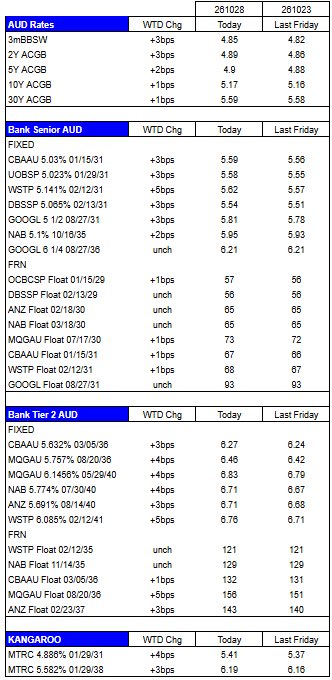 DoNotMindPlease's tweet photo. AUD Credit Market week to date as of 28-Oct-2026 (Wednesday):

Changes week to date 
 - 3mBBSW @ 4.85% (+3bps)
 - 2Y ACGB @ 4.89% (+3bps)
 - 5Y ACGB @ 4.9% (+2bps)
 - 10Y ACGB @ 5.17% (+1bps)
 - 30Y ACGB @ 5.59% (+1bps)

AUD Senior (Bank & Corp)
FXD
 - CBAAU 5.03% 01/15/31 @ 5.59% (+3bps)
 - UOBSP 5.023% 01/29/31 5.58% (+3bps)
 - WSTP 5.141% 02/12/31 5.62% (+5bps)
 - DBSSP 5.065% 02/13/31 5.54% (+3bps)
 - GOOGL 5 1/2 08/27/31 5.81% (+3bps)
 - NAB 5.1% 10/16/35 5.95% (+2bps)
 - GOOGL 6 1/4 08/27/36 6.21% (unch)
FRN
 - OCBCSP Float 01/15/29 @ DM+57bps (+1bps)
 - DBSSP Float 02/13/29 @ DM+56bps (unch)
 - ANZ Float 02/18/30 @ DM+65bps (unch)
 - NAB Float 03/18/30 @ DM+65bps (unch)
 - MQGAU Float 07/17/30 @ DM+73bps (+1bps)
 - CBAAU Float 01/15/31 @ DM+67bps (+1bps)
 - WSTP Float 02/12/31 @ DM+68bps (+1bps)
 - GOOGL Float 08/27/31 @ DM+93bps (unch)

Bank AUD Tier 2
FXD
 - CBAAU 5.632% 03/05/36 6.27% (+3bps)
 - MQGAU 5.757% 08/20/36 6.46% (+4bps)
 - MQGAU 6.1456% 05/29/40 6.83% (+4bps)
 - NAB 5.774% 07/30/40 6.71% (+4bps)
 - ANZ 5.691% 08/14/40 6.71% (+3bps)
 - WSTP 6.085% 02/12/41 6.76% (+5bps)
FRN
 - WSTP Float 02/12/35 @ DM+121bps (unch)
 - NAB Float 11/14/35 @ DM+129bps (unch)
 - CBAAU Float 03/05/36 @ DM+132bps (+1bps)
 - MQGAU Float 08/20/36 @ DM+156bps (+5bps)
 - ANZ Float 02/23/37 @ DM+143bps (+3bps)

Kangaroo Bonds (Foreign issuers in AUD):
 - MTRC 4.886% 01/29/31 5.41% (+4bps)
 - MTRC 5.582% 01/29/38 6.19% (+3bps)