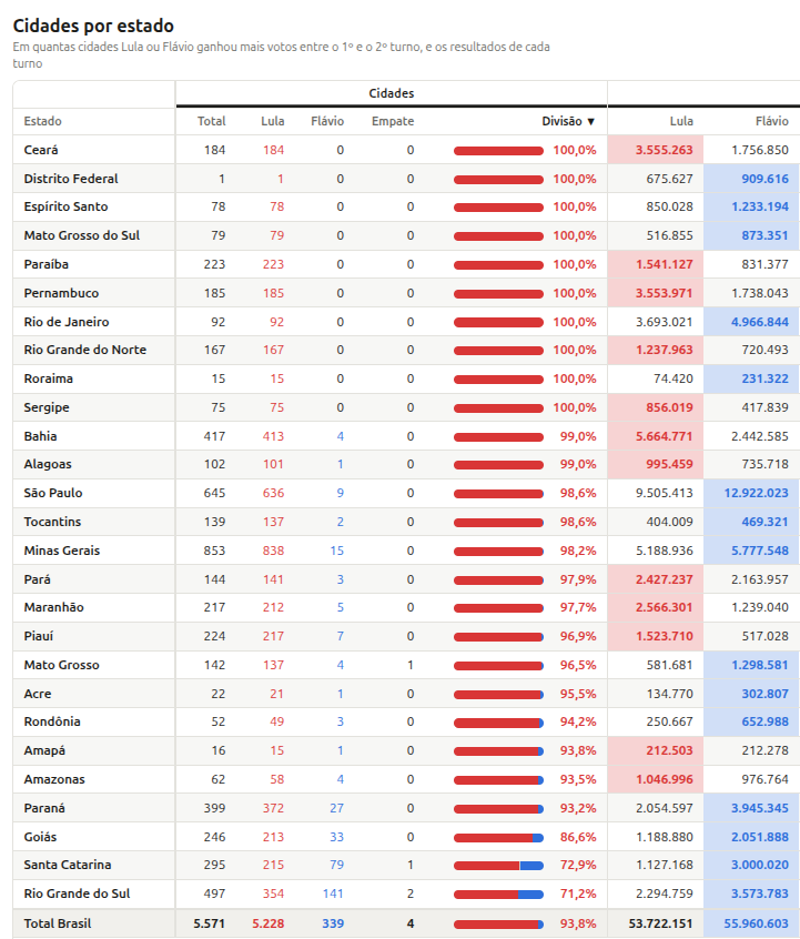 foconadireita's tweet photo. @JasonMiller Not sure if you've already seen this. But check it out. Lula won on 100% of cities where Bolsonaro had won on 1st round, and is the strength of Brazilian right wingers. That is SIMPLY IMPOSSIBLE! Please bring attention to what happened here. They can't get away with it! https://t.co/TebcETRswp
