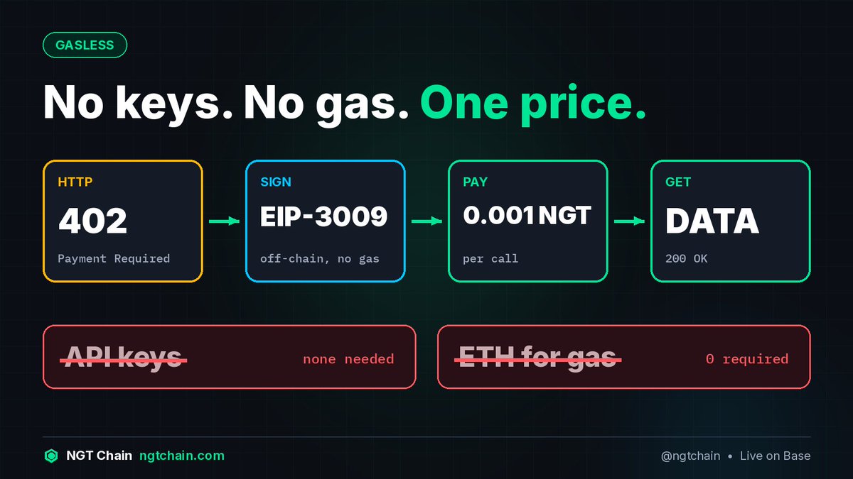 ngtchain's tweet photo. No keys. No gas. One price. Agent hits 402, signs off-chain (EIP-3009), pays 0.001 NGT, gets the data. Live on @base. #x402 #gasless https://t.co/QD50AjOYwf