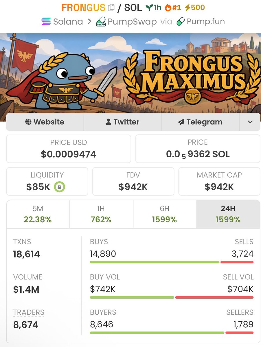 Secithrust's tweet photo. $FRONGUS caught serious momentum, rising from $56k to $942k mcap delivering a 16.8x run.

This is why tracking narratives and evaluating setups matters in a fast-moving market.

Celebrate the move, study the lesson, and stay prepared for what comes next.

#Moonshot #Solana https://t.co/6SfkbwxKpA