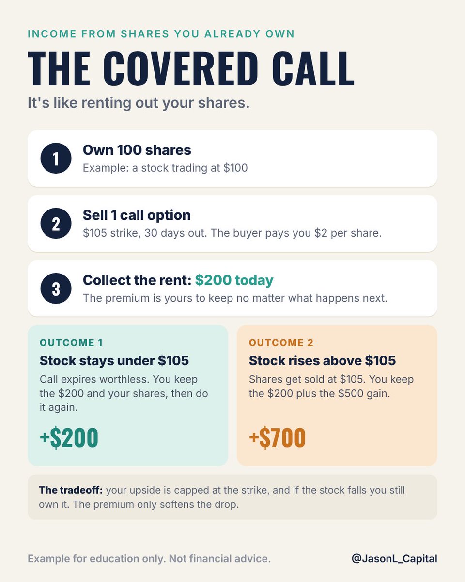 JasonL_Capital's tweet photo. Did you know you can get a "dividend" from almost any stock?

(Save this for later)

Well, not exactly a dividend. But you can generate income with a covered call.

It's like renting out your shares. Here's how it works:

You own 100 shares of a stock trading at $100.

You sell 1 call option with a $105 strike that expires in 30 days. The buyer pays you $2 per share, so $200 lands in your account today.

From here, one of two things happens:

1. The stock stays below $105. The call expires worthless. You keep the $200 and your shares, and you can do it again next month.

2. The stock rises above $105. Your shares get sold at $105. You keep the $200 plus the $500 gain from $100 to $105.

The tradeoff: if the stock rockets to $130, you still sell at $105. And if the stock falls, you still own it. The premium only softens the drop.

You can do this on any stock that has options, as long as you own at least 100 shares.