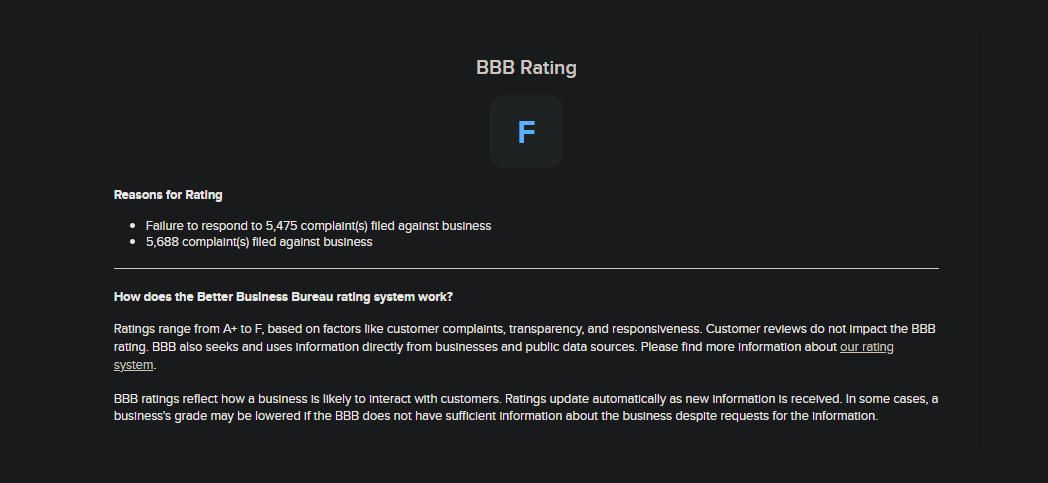 p3kyx's tweet photo. Wondering why @Roblox support never replies to anyone? Their BBB rating is literally an "F". 📉

Out of 5,688 complaints filed against them, they failed to respond to 5,475 of them.

This is the system we are dealing with. 

ROBLOX ID: p3ky | 530992820 

#robloxbanwave #ROBLOX https://t.co/hwnAMgPv8v