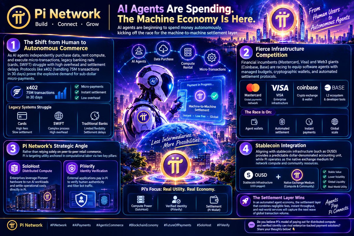 tnmse282's tweet photo. AI agents are beginning to spend money autonomously, kicking off the race for the machine-to-machine settlement layer:

1. **The Shift from Human to Autonomous Commerce:** As AI agents independently purchase data, rent compute, and execute micro-transactions, legacy banking rails (cards, SWIFT) struggle with high overhead and settlement delays. Protocols like x402 (handling 75M transactions in 30 days) prove the explosive demand for sub-dollar micro-payments.
2. **Fierce Infrastructure Competition:** Financial incumbents (Mastercard, Visa) and Web3 giants (Coinbase, Base) are racing to equip software agents with managed budgets, cryptographic wallets, and automated settlement protocols.
3. **Pi Network’s Strategic Angle:** Rather than relying solely on peer-to-peer retail commerce, Pi is targeting utility anchored in computational labor via two key pillars:
   - **SoloHost (Distributed Compute):** Enterprises leverage Pioneer hardware to run AI workloads and settle operational costs directly in Pi.
   - **PiVerify (Identity Verification):** External applications pay in Pi to verify human authenticity and filter bot traffic.
4. **Stablecoin Integration:** Aligning with stablecoin infrastructure (such as OUSD) provides a predictable dollar-denominated accounting unit, while Pi operates as the native exchange medium for network compute and community resources.

In an automated agent economy, the settlement layer that combines negligible fees, instant throughput, and real-world services will capture the next wave of global transaction volume.

Do you believe Pi's model of paying out for distributed compute and verified identity can rival enterprise-backed payment solutions? Share your perspective below! 👇

#PiNetwork #AIPayments #AgenticCommerce #BlockchainEconomy #FutureOfPayments #SoloHost #PiVerify