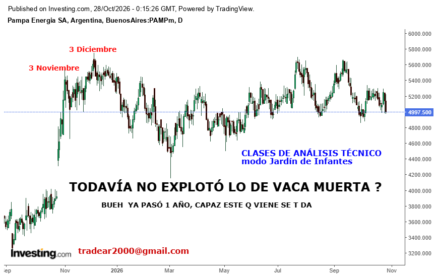 tradear2000's tweet photo. $PAMP $PAM #CURSOAT Faltan pocos días p el cumple. 1 año sin pasar los máximos y eso te conforma ? tas felíz porque no cayó como las otras ? VACA MUERTA no te llegó ? TE ENGAÑARON jaja. MONTONES DE OTRAS ACCIONES SUBIERON ! +70% +30% +108%... https://t.co/zI9GPb9A4F