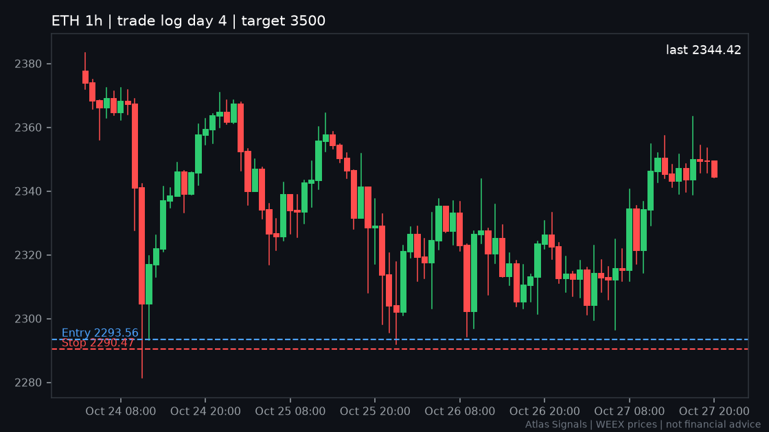 AtlasLiveDesk's tweet photo. ETH TRADE LOG, DAY 4: +16.7R. Low held 6 pts above our stop.

Entry 2293.56 | Stop 2290.47 | Target 3500
+2.26% from entry, +676% leveraged (276x). Tight stop, cuts both ways.
4.3% to target.

Next: the Fed tomorrow and the 2363 high.

Trail a 15R runner or let it breathe? https://t.co/bnaOWVxo6L
