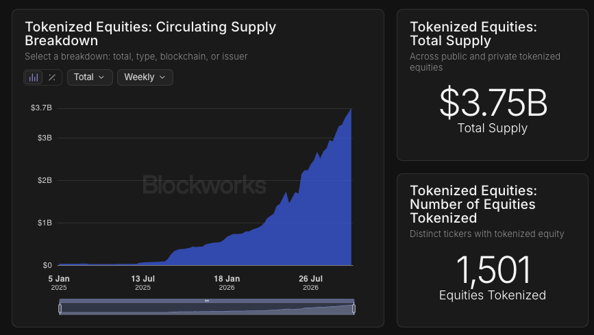 raremints_'s tweet photo. 📈 Tokenized Equities hit a $3.75B market cap as stocks continue moving onchain.

Popular equities like $SNDK $NVDA $TSLA and $SPCX have drawn interest from the crypto trading community. https://t.co/lRlJTCDRAt