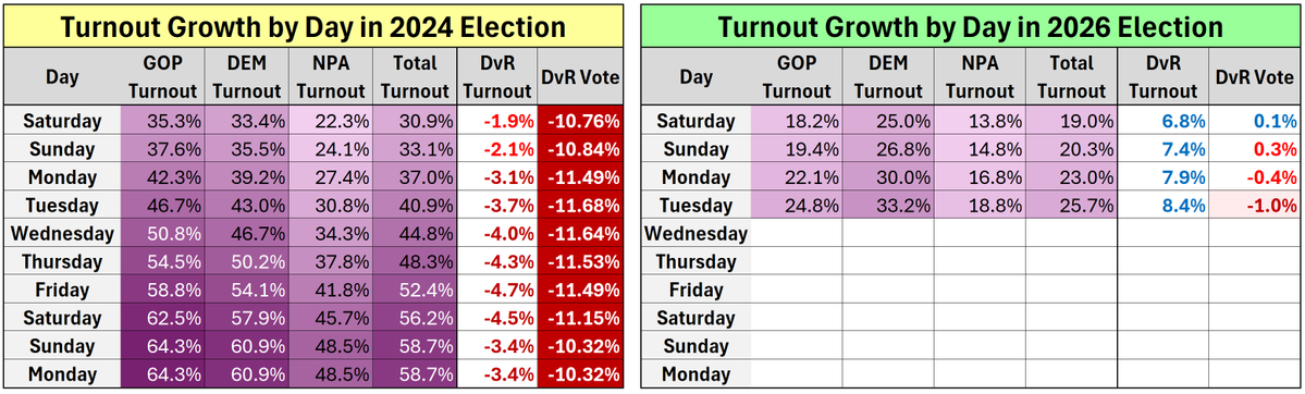 MappingFL's tweet photo. By this time in 2024, Republicans had a 4% turnout lead; which was translating to an 12% lead in votes cast.

Same time in 2026, Democrats have an 8% turnout lead, leaving the GOP with just a 1% vote cast lead

Republicans are not showing up right now.... #flapol https://t.co/8tXBDUu6yg