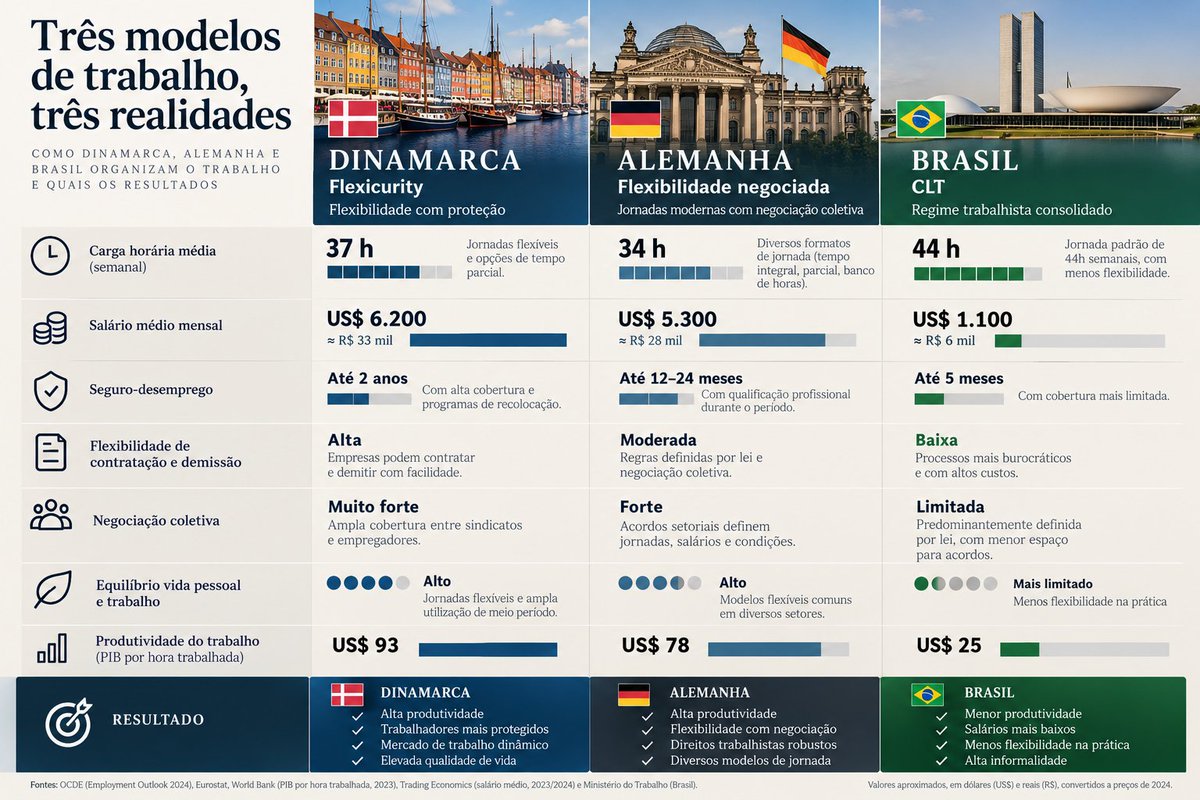 NoxRatio_'s tweet photo. São 38,8 milhões de trabalhadores informais no Brasil.

Sem seguro-desemprego,sem aposentadoria, décimo terceiro, FGTS ou auxílio se ficar doente. 

São 39,5 milhões de trabalhadores no setor privado. 

A CLT está ultrapassada. https://t.co/HWaYpfBMxD
