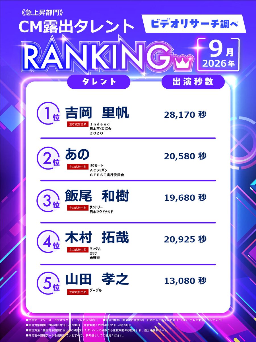 researchboy_vr's tweet photo. ／
2026年9月 CM露出タレントランキング
【急上昇部門】発表📢
＼

🔥📈【テレビCM露出、急上昇中タレントは❓】
1位👑 吉岡里帆
2位👑 あの
3位👑 飯尾和樹
4位👑 木村拓哉
5位👑 山田孝之

詳細はこちら👇
https://t.co/thfeqa63pK https://t.co/jTCjEbIRHl