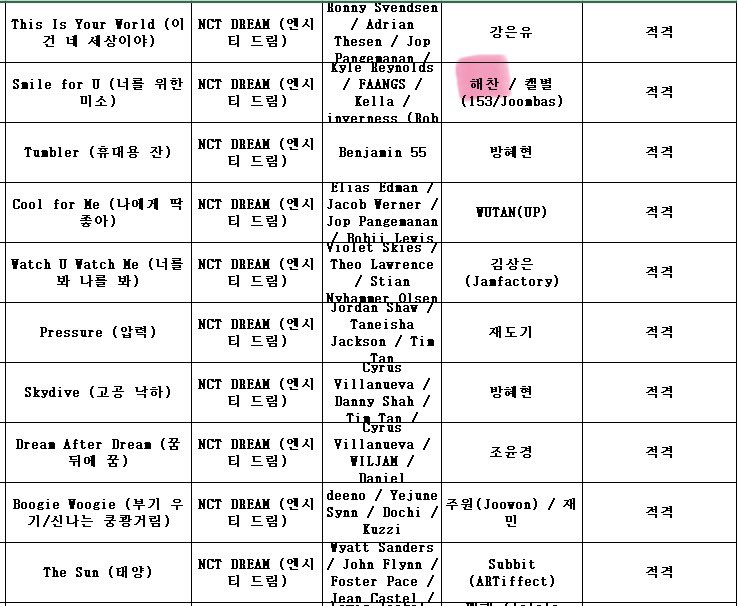 sunhaefs's tweet photo. #NCTDREAM’s - Dream After Dream tracklist music review results

This Is Your World
Smile for U (lyrics written by #HAECHAN)
Tumbler
Cool for Me
Watch U Watch Me
Pressure
Skydive
Dream After Dream
Boogie Woogie
The Sun https://t.co/Ql54k2ggwP