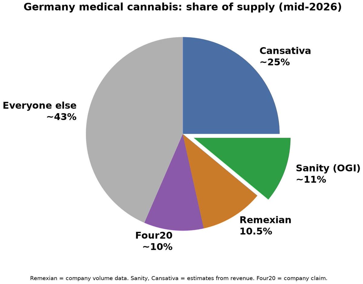 UseThouBrain's tweet photo. This is what Im coming up with for Germany’s market share. Sources for estimates disclosed in chart.
$MSOs $HITI $CURLF $OGI https://t.co/G7KUJJ8ZQr