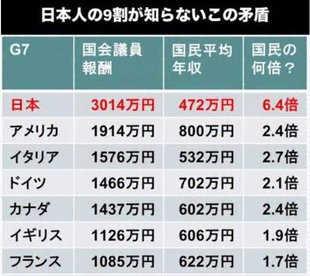 yutakanitsuyoku's tweet photo. 何故｢身を切る改革｣が議員定数削減なのか、1ミリも説得力がない
野党の勢力を切る改革でしかない
本来の｢身を切る改革｣は議員報酬の大幅な削減でしょう‼️
与党は国民を舐めてるとしか思えません💢 https://t.co/B4Fywg7am5