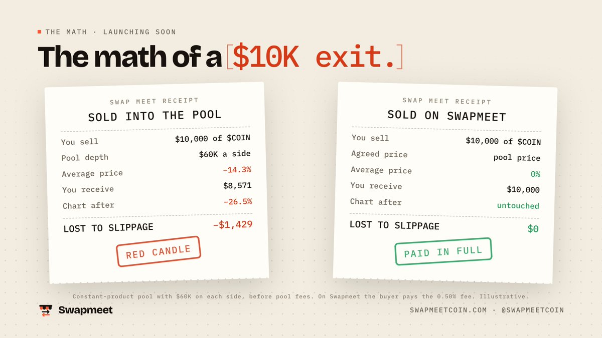 SwapMeetcoin's tweet photo. The math of a $10K exit.

Into a pool with $60K a side: you get $8,571 and the chart takes a 26.5% candle.
On Swapmeet at an agreed price: you get $10,000 and the chart doesn't move.

Same bag. Better receipt. Launching soon. https://t.co/JFtzST8hSk