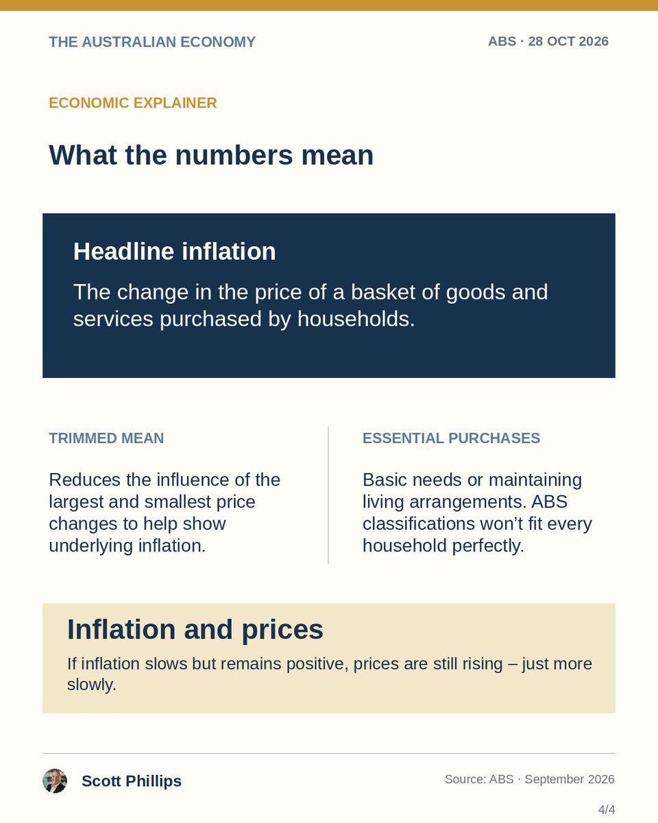 TMFScottP's tweet photo. Inflation has risen again, according to today’s ABS figures.

Headline inflation reached 4.3% over the year to September, up from 4.0%. The monthly-series trimmed mean was 3.6%, up from a revised 3.5% in August.

1/4 https://t.co/vwGsGXkkix