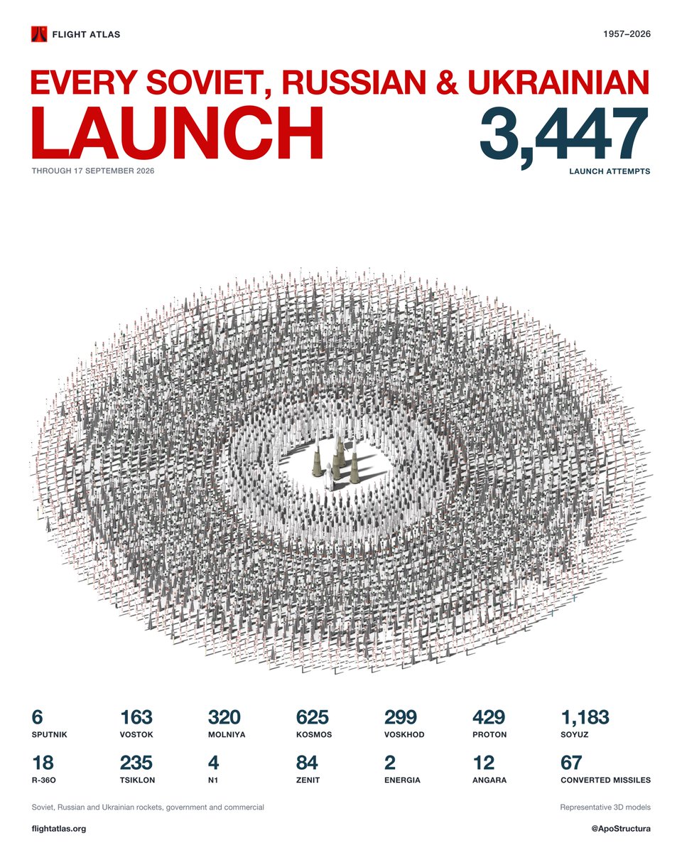 ApoStructura's tweet photo. Every USSR/Russia/Ukraine launch ever https://t.co/YiAYiPUV82