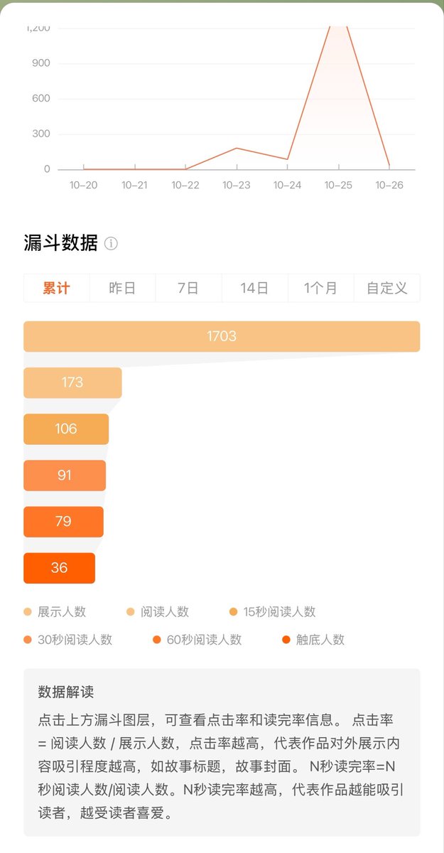 Apexobon's tweet photo. 看着自己在番茄的作品数据，我有点犹豫：要不要换个平台，继续写下去？

听一些作者说，在番茄写作，多少得靠点运气。🥹 可对认真写故事的人来说，最难熬的，可能就是不知道问题出在哪里，也不知道再坚持一下，会不会有转机。
@grok 你了解番茄的流量推送么？你有什么建议🥹 https://t.co/r5fQbNtdXv