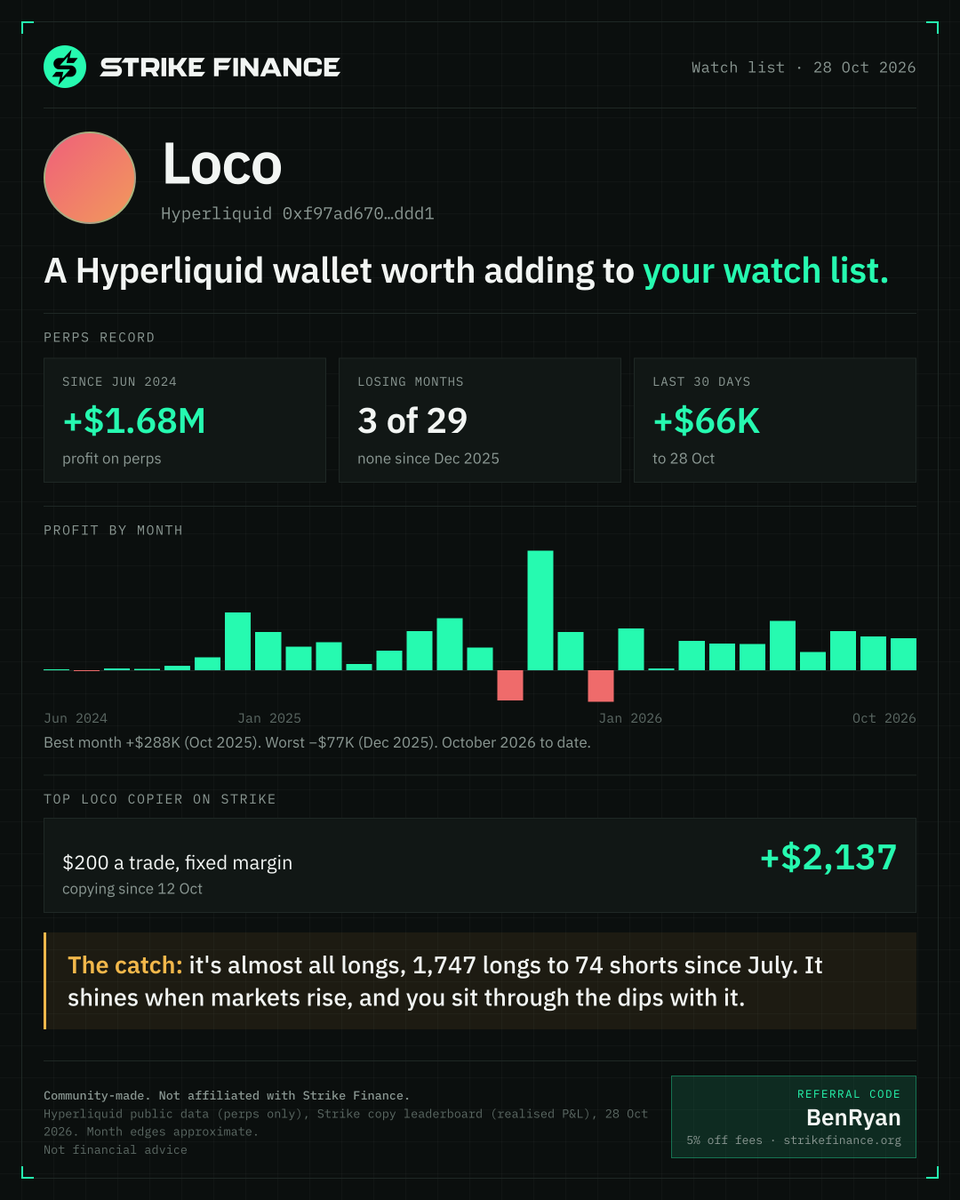 BenRyanMe's tweet photo. A Hyperliquid wallet worth adding to your watch list: Loco (0xf97a…ddd1).

Trading perps since mid 2024, up $1.68M, with only 3 losing months in that time. Up $66K in the last 30 days.

The top Loco copier on @strikeperps is up $2,137 in two weeks at $200 a trade.

The catch: it's almost all longs (1,747 longs to 74 shorts since July), so it shines when markets rise and you have to sit through the dips with it.

Code BenRyan for 5% off fees (my referral).