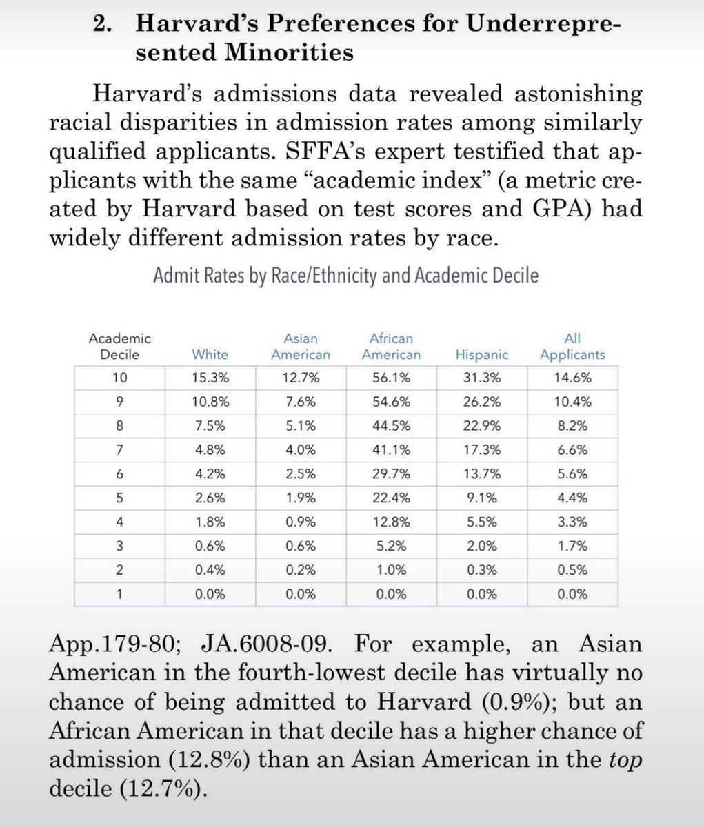 bbalkus's tweet photo. They substituted discriminating against Asian students with discriminating against white students.

We know from the Harvard lawsuit that 43% of the white admits in each class are athletes or the children of donors/faculty. 

The chances of an unhooked white kid in a 60% white nation of getting into Harvard are very low.