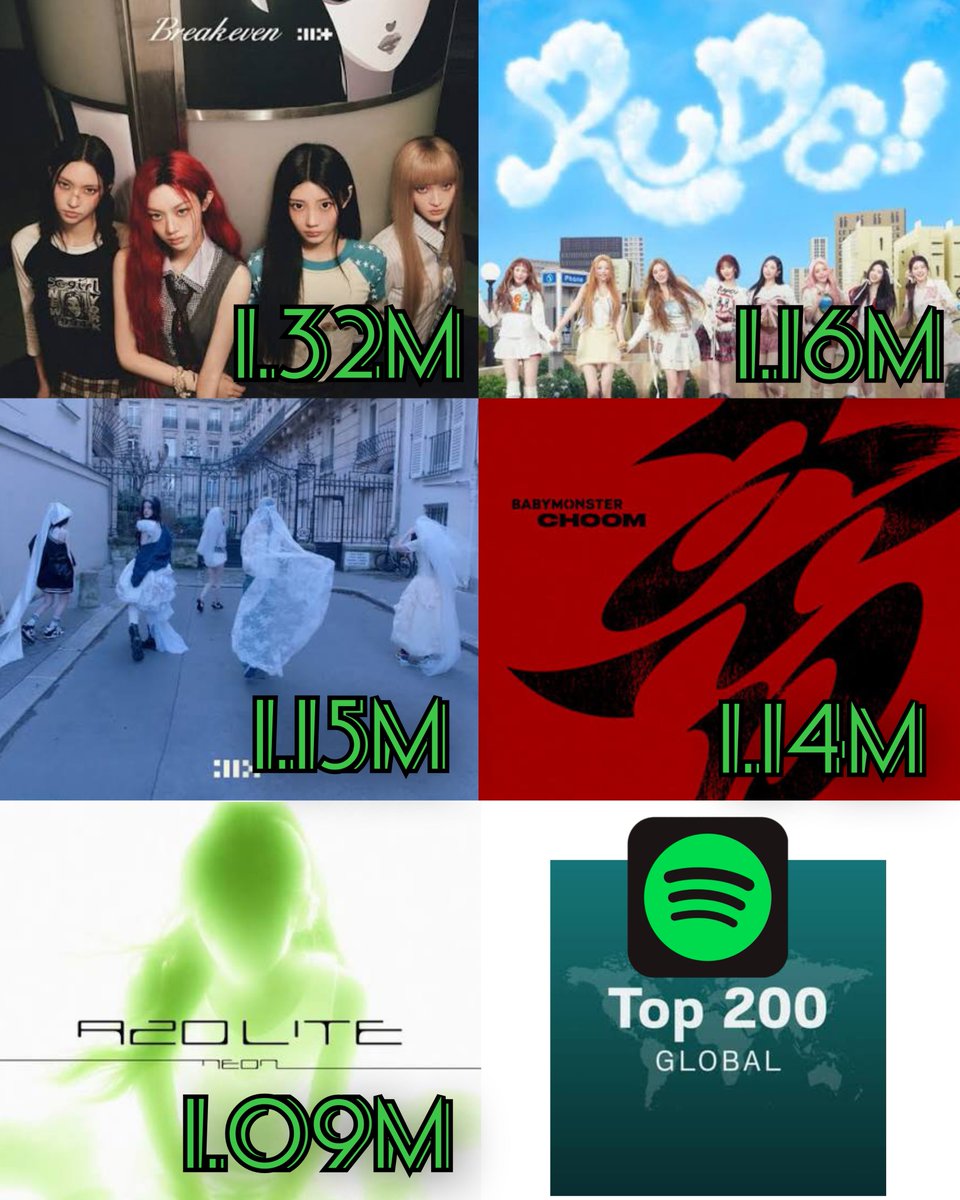 h2hvault's tweet photo. Biggest song debuts by 5th Gen Girl group on Global Spotify Chart 2026

1. You're Under Arrest ㅡ 1.32M
2. RUDE ㅡ 1.16M
3. It's Me ㅡ 1.15M
4. CHOOM ㅡ 1.14M
5. NEON ㅡ 1.09M https://t.co/vCYmy1ztCJ