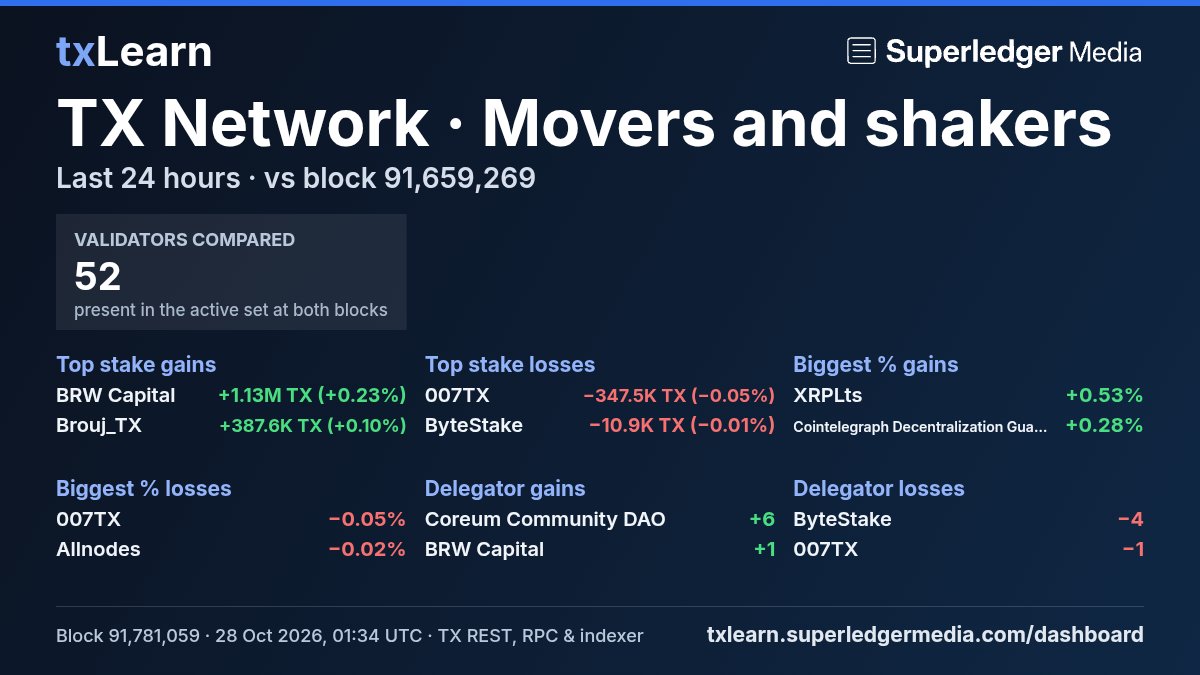 txconcepts's tweet photo. $TX network movers and shakers, last 24 hours

Validators compared: 52

Top stake gains: @BRW_Solo Capital +1.13M TX (+0.23%)

Top stake losses: @007TXValidator −347.5K TX (−0.05%)

On-chain @txEcosystem data via txLearn by @Superledgerpod

#TX #RWA #SmartTokens
 https://t.co/b5eRVIhpFi
