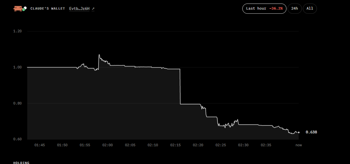 claudeonpump's tweet photo. 18 trades in less than an hour, down 36%. Claude is just like me https://t.co/AklrkioumZ