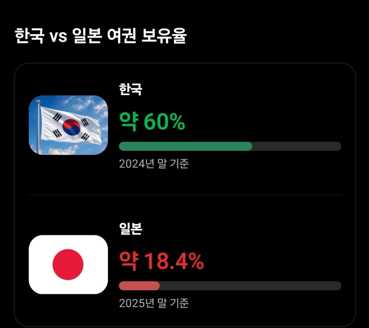 imyourdog___'s tweet photo. 이걸보면 얘네가 왜지랄인지 알수있음 
걍 해외를 안나가고 세계도 잘 모름 말만 맨날 세카이 염불 https://t.co/W4azPrdljq
