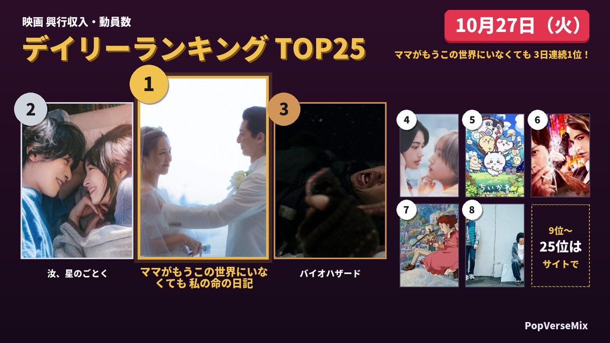 PopVerseMix's tweet photo. 👑【最新デイリーランキング】 映画興行収入・動員数ランキングTOP25！🎬🎖️
https://t.co/70zmmDvpvx

🥇『ママがもうこの世界にいなくても 私の命の日記』
🥈『汝、星のごとく』

4位『うるわしの宵の月』 🆕
6位『バッド・ルーテナント:トウキ���ウ』 🆕
7位『耳をすませば』
8位『mentor』
9位『劇場シリーズ(第一部)メイドインアビス 目覚める神秘』 🆕
10位『踊る大捜査線 N.E.W. メトロポリスを駆け抜けろ!』
13位『借りぐらしのアリエッティ』
21位『劇場版「進撃の巨人」前編 紅蓮の弓矢』 🆕
23位『映画 ひつじのショーン かぼちゃ畑の怪物!』 🆕
25位『BOSS ボス』 🆕

※ポプバ推定

#映画ランキング #ママがもうこの世界にいなくても #一ノ瀬颯 #汝星のごとく #横浜流星 #松村北斗 #うるわしの宵の月 #道枝駿佑 #バッドルーテナント #小栗旬 #岩田剛典 #耳をすませば #松坂桃李 #山田裕貴 #mentor #磯村勇斗 #末澤誠也 #綾野剛 #劇場シリーズ #興行収入