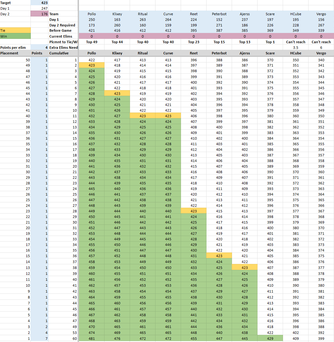 KinchAnalytics's tweet photo. POV: Me trying to track what placement each player needs to overtake the current leader.

Just need to be updating what the leader's points are and noticing every time one of them gets an elim 🤪 https://t.co/ltztwKHT3W