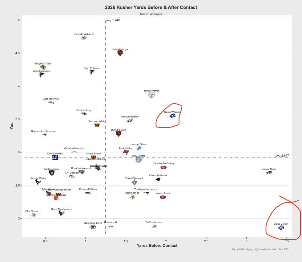 jmay111's tweet photo. @SleeperNFL If Kyren Williams had the backfield to himself he would be having a season similar to Kenneth Walker https://t.co/Jja4vPqzhh