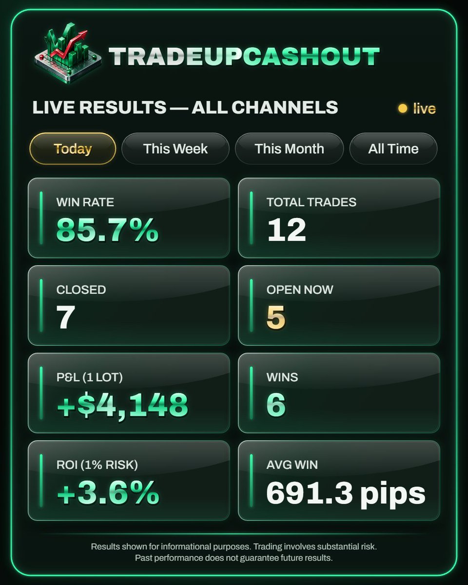 TradeUpCash's tweet photo. 📊 TUCO results — today (Tue, Oct 27, 2026)
Win rate 85.7% · 7 closed · 5 open
P&amp;L (1 lot): +$4,148 · ROI (1% risk): +3.6%
Every signal tracked live, wins and losses.
#ForexTrading  #XAUUSD  #TradingEducation https://t.co/sA0NldbpsI