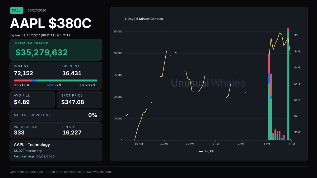 salmaogs's tweet photo. 10/27 Notable Flow

$AAPL 380 C 01/15/2027 $35.2M 4.89avg 
$AMZN 300 C 09/17/2027 $25.4M 22.44avg 19% OTM
$GOOGL 360 C 01/15/2027 $40.9M 8.18avg 12% OTM
$POWL 185 C 12/17/2027 $12.2M 40.13avg 15% OTM

Obviously please be mindful of earnings; these just happen to be some of the best trades that came in today from a flow standpoint.