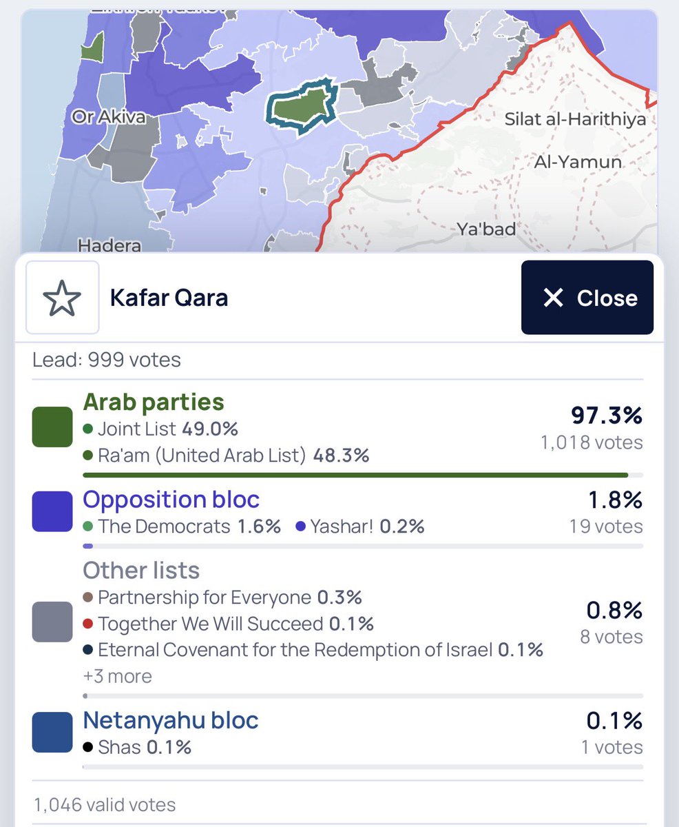 yahoodiwatani's tweet photo. I wanna know who tf is the singular Shas voter in a 100% Arab Muslim town of Kafr Kara… https://t.co/uyjXS9ghfj