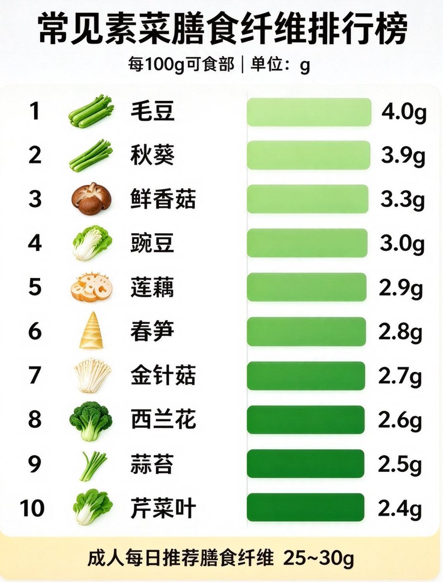 0xlezi's tweet photo. 练薄肌的兄弟们注意了

你平时吃的生菜膳食纤维基本等于没有

一颗苹果的膳食纤维能抵一斤青菜 https://t.co/rS3UHnYay0