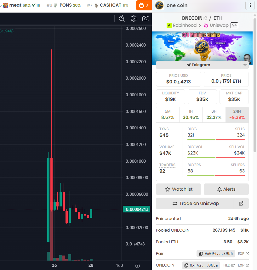 BioStone_chad's tweet photo. Why CTO $ONECOIN on $PANGEA?

First, shoutout to CZ for giving the multichain trend a name: $ONECOIN. Simple, memorable, and easy to understand. Multiple chains, one coin. That is all we need.

The original dev launched $ONECOIN on $PANGEA, then abandoned it. No socials, no building, just a launch and silence, leaving holders stranded despite a great idea.

Christ Frist, the top holder of both $PANGEA and $ONECOIN on #BSC, never let go of this vision. She believes that in a world where chains can connect, $ONECOIN can unite not just chains, but communities with the same vision.

Since DEX support for $ONECOIN on #BSC is limited, we had to choose another chain for the CTO. With #ROBINHOOD recently seeing good volume, it felt like the right place to bring this vision to more people.

This CTO has one simple goal: make $ONECOIN a community-owned token for the multichain era. Multiple chains, one community. All we need is $ONECOIN.

0xF42B4E1A3fd374b1f849Bf898edc64ab17DF06Ea