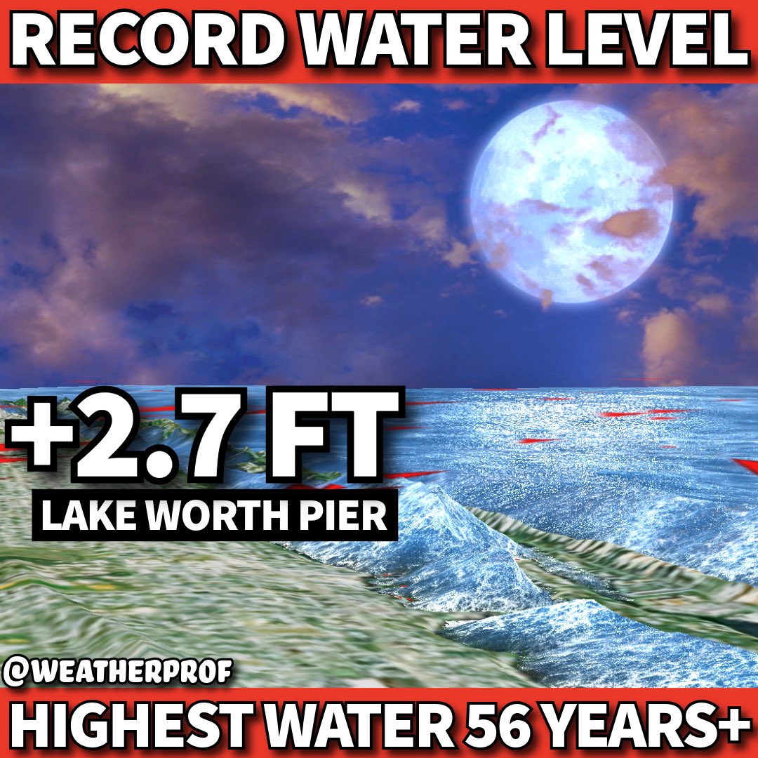WeatherProf's tweet photo. 🌊 RECORD WATER LEVELS 
Water levels at Lake Worth Pier in Palm Beach today reached 2.70 feet above the average daily higher high tide (MHHW) today - topping NOAA’s listed record of 2.52 feet during Hurricane Nicole in 2022 by about 2 inches. 
This is due to persistently strong east winds, big waves, a fall full moon causing astronomically high tides, and long-term sea level rise due to a warmer climate. 
Records at this gauge date back to 1970. Today’s reading remains preliminary, pending NOAA verification. #Florida