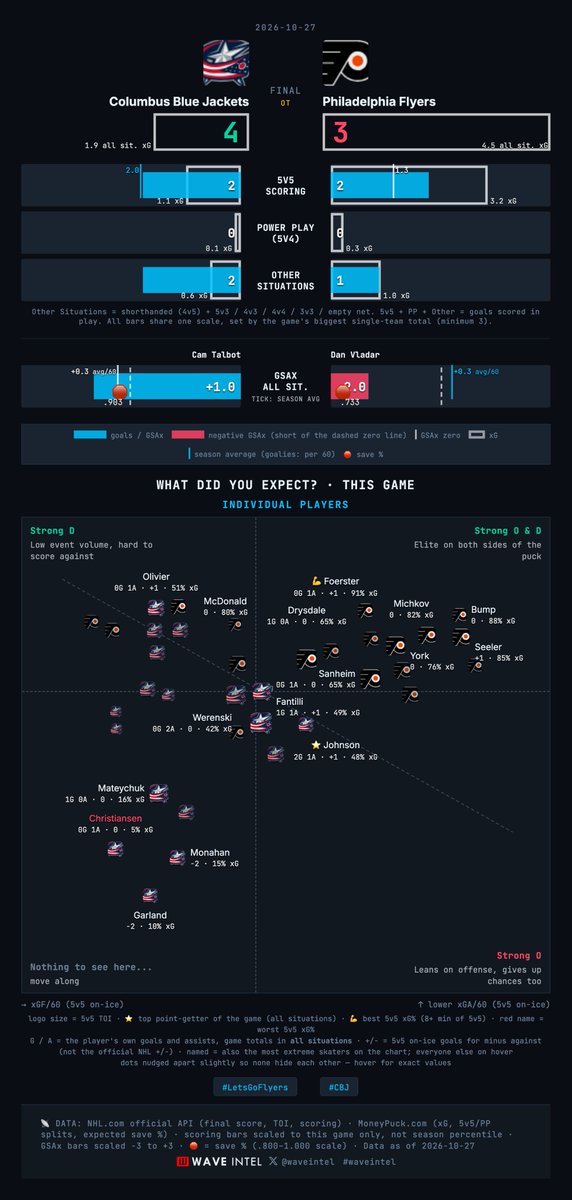 WaveIntel's tweet photo. 🏒 Game Recap —  CBJ 4 – PHI 3 · Final/OT

All-situations xG: CBJ 1.9 · PHI 4.5

#CBJ #LetsGoFlyers

more 👉🏼 https://t.co/B9wSrjIwL4 https://t.co/jkJU8qqsTA