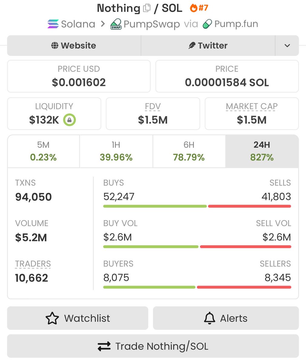 Secithrust's tweet photo. Caught a solid move on $Nothing — over 42x return from a $35k entry to a $1.5M exit 📈

Fast momentum, clean execution. 
These plays don’t wait around. 

Stay sharp for the next one.
We’re not done!🔥

#Degen #CT https://t.co/OsSoTlRKBt