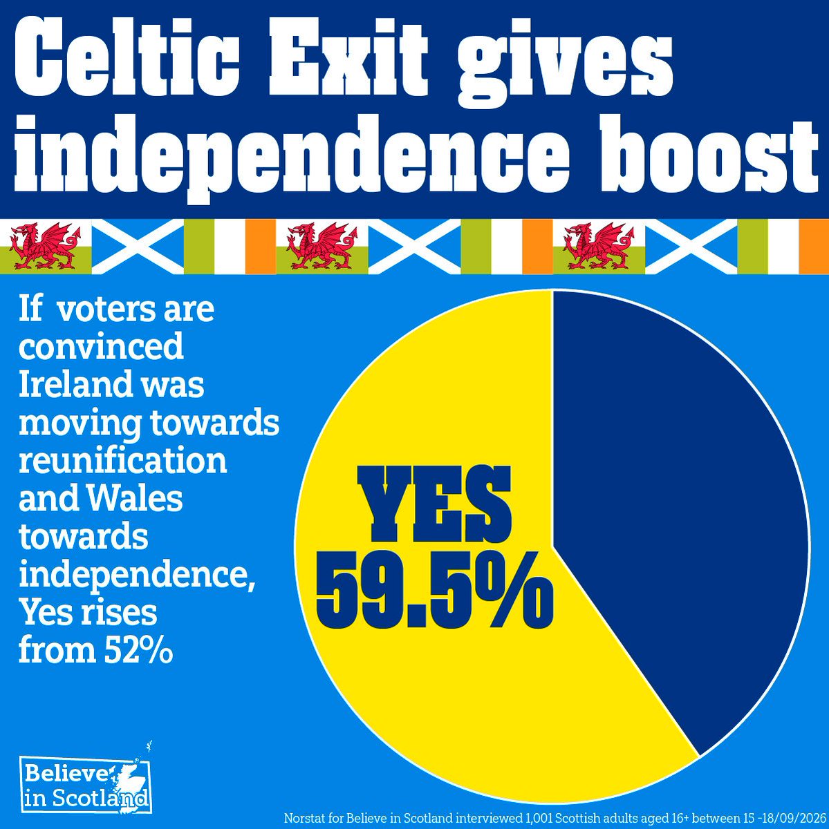 Nahdagostini's tweet photo. 🚨 New polling has found that support for Scottish independence rises to almost 60% if Scottish voters become convinced that Northern Ireland is moving towards a united Ireland &amp; Wales towards independence. https://t.co/tImSY1odjT