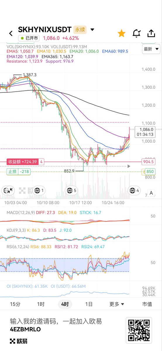 Simenchuishui's tweet photo. 行情往往这样 
你想等重大事件（不确定性）落地
但市场可能不会给你这样的机会。

可惜了只剩个零头
等FOMC后再看吧。

立即查看 SKHYNIXUSDT 永续 价格趋势：https://t.co/flvZCYCWPE https://t.co/AHcz78MnC2