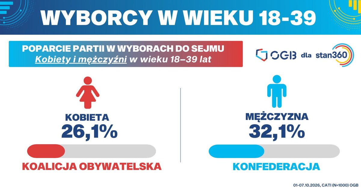 Stan360PL's tweet photo. Na którą partię głosują najmłodsi wyborcy? Liderem wśród grupy wiekowej 18-39 od grudnia 2025 r., pozostaje Konfederacja, pozostawiając w tyle KO i PiS. Za to poparcie odpowiadają głównie mężczyźni - 32,1% badanych młodych polaków zagłosowałoby na Konfederację w wyborach do Sejmu. Najwięcej pań opowiada się jednak za Koalicją Obywatelską (26,1% ankietowanych kobiet). Pełne dane o nastrojach i poglądach panujących w grupie wiekowej 18-39 dostępne są w najnowszym raporcie na Stan360: https://t.co/rIUUjqF5PR