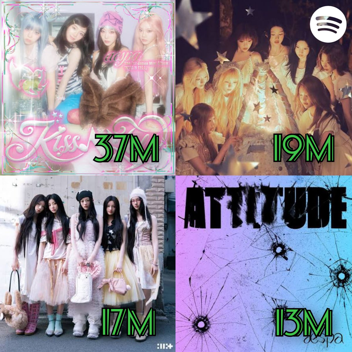 h2hvault's tweet photo. The most streamed Japanese releases (songs) by Kpop Girl group in 2026 on Spotify.

1. エスパ 「KISS N TELL」ㅡ 37M
2. ハーツトゥハーツ 「ICONIC HEART」ㅡ 19M
3. アイリット 「I Got Your Back」ㅡ 17M
4. エスパ  「ATTITUDE」ㅡ 13M https://t.co/iP1xMi9R6s