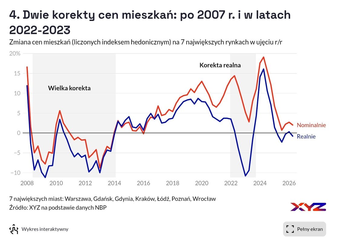 DawidParzyk's tweet photo. Gdyby nie BK2%, dziś moglibyśmy mieć najbardziej dostępne mieszkania w historii pomiarów.

W latach 2022–2023 realne ceny mieszkań spadały nawet o 11%. Rynek przechodził korektę, którą BK2% pomógł przerwać, napędzając wzrost cen sięgający 19% r/r.

Bez programu wieloletnia korekta i rosnące płace mogłyby znacząco poprawić dostępność mieszkań.

Zamiast tego podatnicy zostali obciążeni wielomiliardowymi dopłatami do kredytów, które wsparły banki i deweloperów.

Największy absurd? Podatnicy zapłacili za program, który przyczynił się do wzrostu cen mieszkań, na które coraz trudniej ich stać.

Źródło: XYZ / NBP
https://t.co/DsbbB30ewd