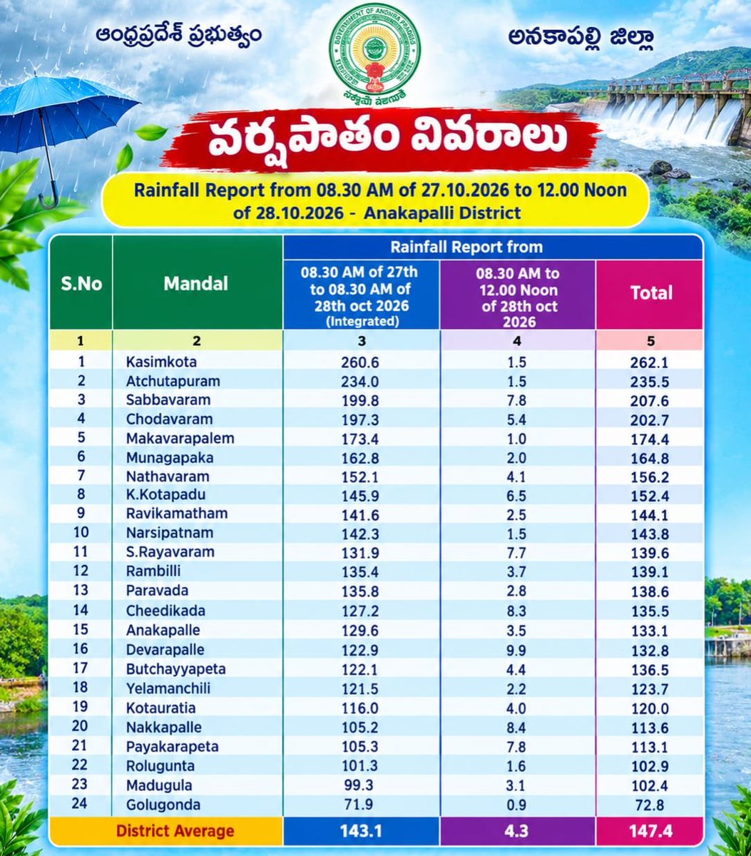DIPROANAKAPALLI's tweet photo. Anakapalli rainfall and report 27-10-2026 to28-10-2026 12 noon https://t.co/Ct8PaeuFuj