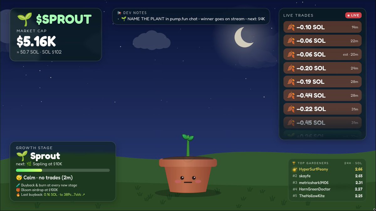SproutCoinSOL's tweet photo. sprout is back live 🌱📺 thanks for the patience, the little guy is growing again

watch + vote on his name: https://t.co/s4Lsoy9xTo

$SPROUT https://t.co/FtWjqKmr6G
