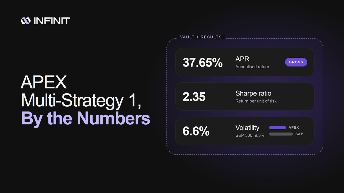 Infinit_Labs's tweet photo. APEX Multi-Strategy Vault 1 set out to show AI-run trading vaults can work.

90 days later:
🪙 37.65% gross APR
⏫ 2.35 Sharpe ratio
🧘‍♀️ 6.6% volatility vs the S&amp;P 500’s 9.3%

If you missed out on Vault 1, two new APEX vaults open for deposits today 👇 https://t.co/s77LDT6OCL
