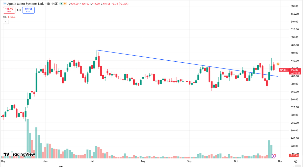 macca2931996's tweet photo. 🔥Top 5 Big Volume Breakout Smallcap Stocks

👉Volume Breakout Alert
👉10-20% Upside Potential

Save it for later🔖

1. #Apollo https://t.co/DrY8qxyohK